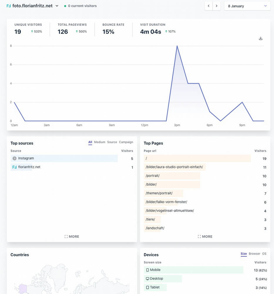 Plausible analytics dashboard.